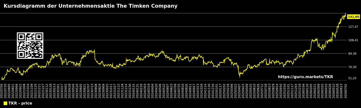 Kursdiagramm der Unternehmensaktie The Timken Company